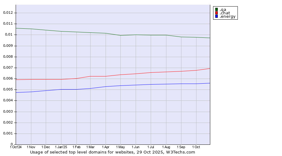 Historical trends in the usage of .qa (Qatar) vs. .chat (Chat) vs. .energy (Energy)