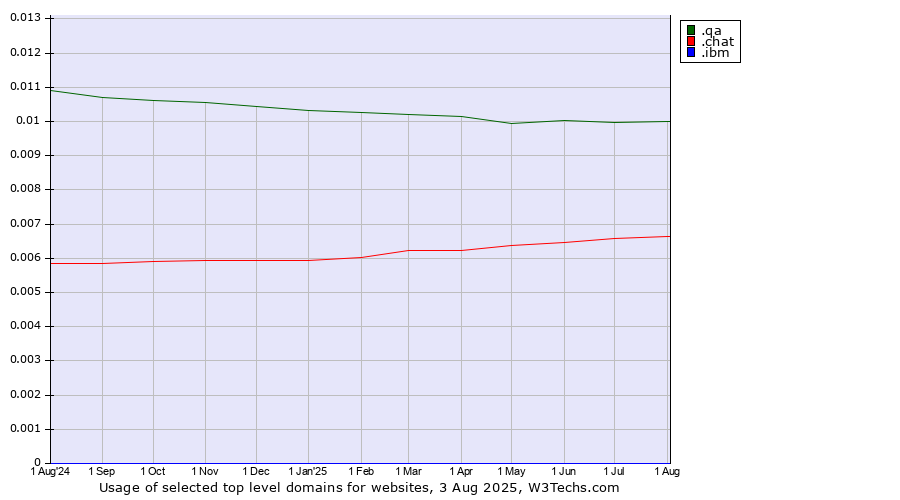 Historical trends in the usage of .qa (Qatar) vs. .chat (Chat) vs. .ibm (IBM brand)