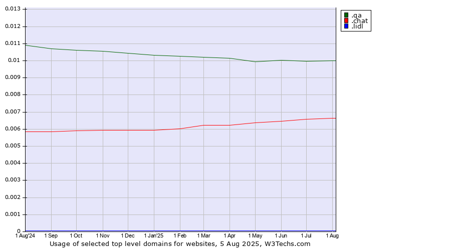 Historical trends in the usage of .qa (Qatar) vs. .chat (Chat) vs. .lidl (Lidl brand)