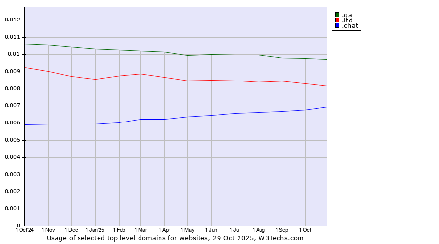 Historical trends in the usage of .qa (Qatar) vs. .ltd (LTD, short for limited) vs. .chat (Chat)
