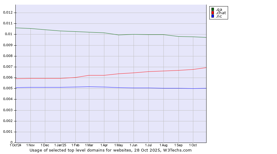 Historical trends in the usage of .qa (Qatar) vs. .chat (Chat) vs. .nc (New Caledonia)