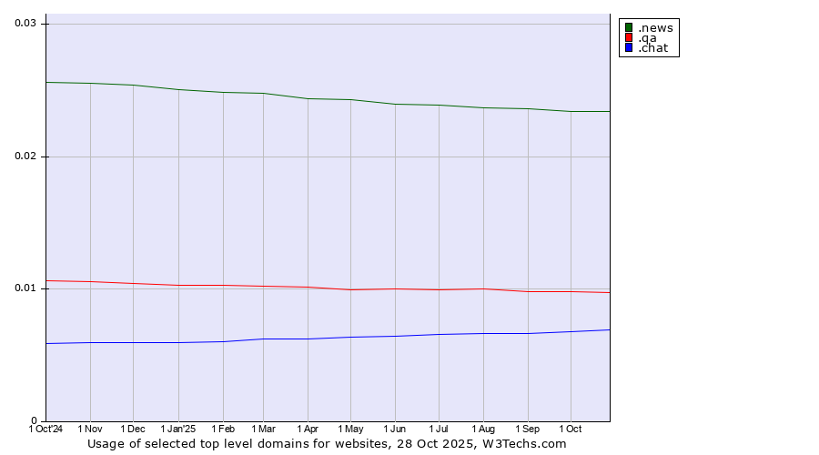 Historical trends in the usage of .news (News) vs. .qa (Qatar) vs. .chat (Chat)
