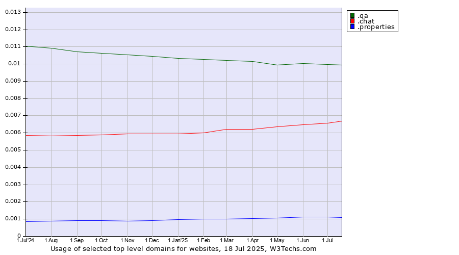 Historical trends in the usage of .qa (Qatar) vs. .chat (Chat) vs. .properties (Properties)