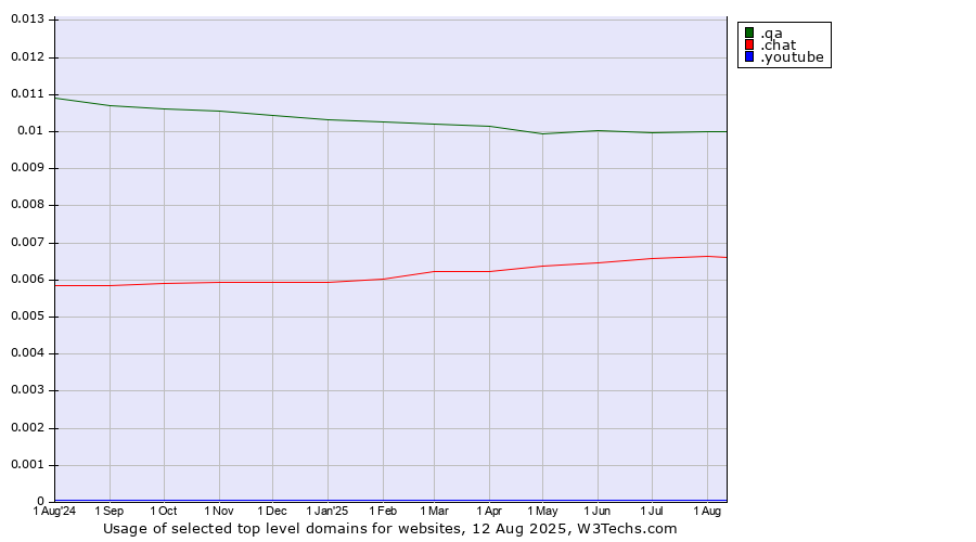 Historical trends in the usage of .qa (Qatar) vs. .chat (Chat) vs. .youtube (YouTube brand)