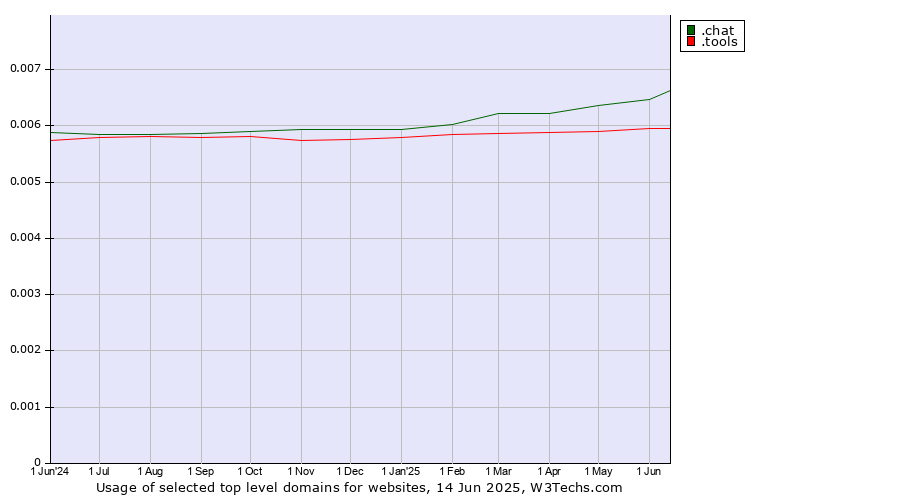 Historical trends in the usage of .chat (Chat) vs. .tools (Tools)