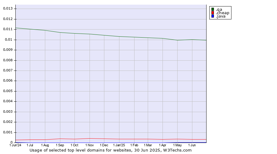 Historical trends in the usage of .qa (Qatar) vs. .cheap (Cheap) vs. .java (Java programming language)