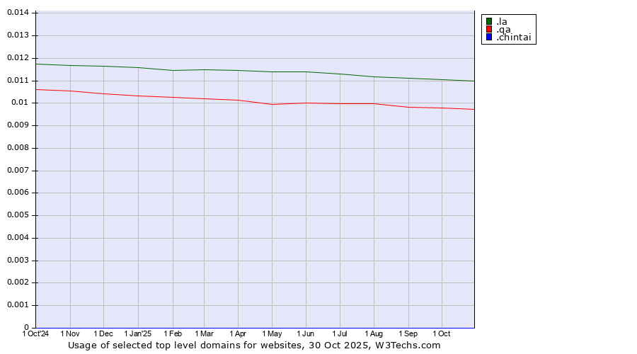 Historical trends in the usage of .la (Lao People's Democratic Republic) vs. .qa (Qatar) vs. .chintai (CHINTAI brand)