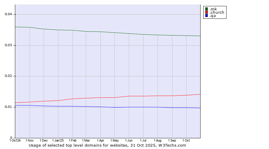 Historical trends in the usage of .mk (North Macedonia) vs. .church (Church) vs. .qa (Qatar)