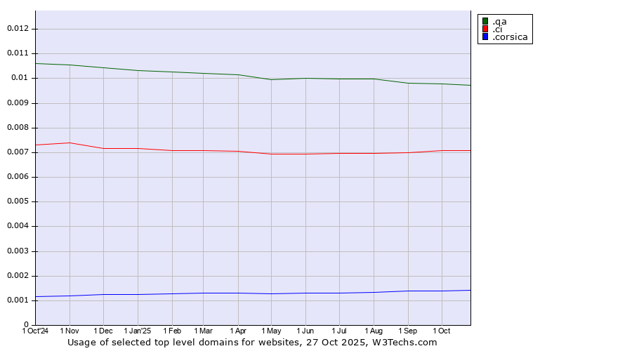 Historical trends in the usage of .qa (Qatar) vs. .ci (Cote d'Ivoire) vs. .corsica (Region of Corsica, France)