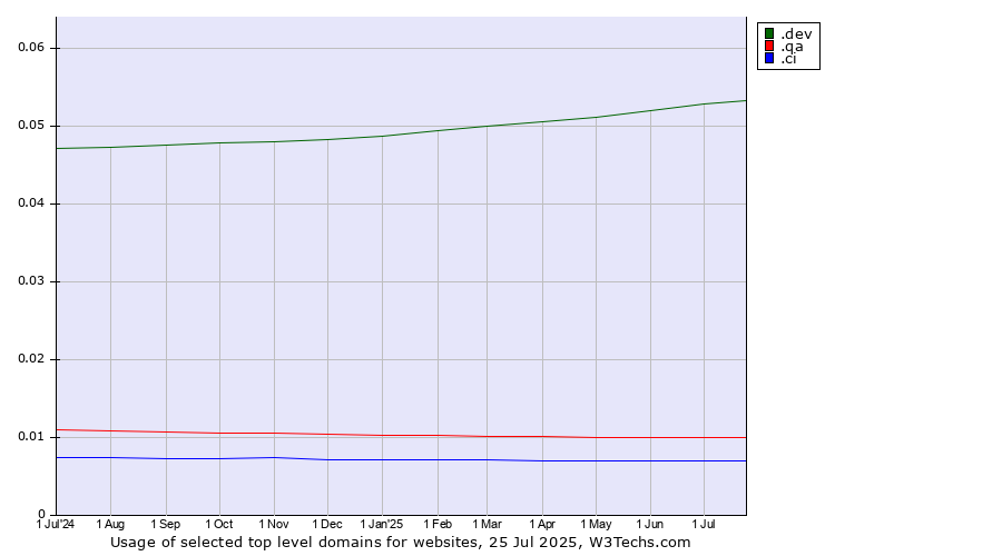 Historical trends in the usage of .dev (Dev, projects in development) vs. .qa (Qatar) vs. .ci (Cote d'Ivoire)