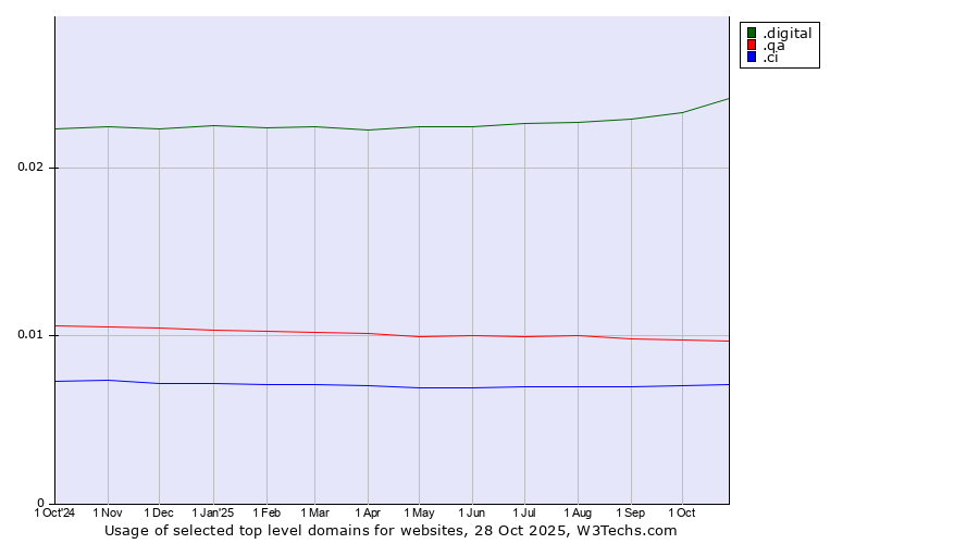 Historical trends in the usage of .digital (Digital) vs. .qa (Qatar) vs. .ci (Cote d'Ivoire)