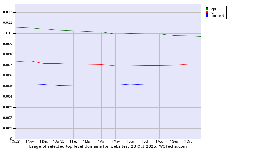 Historical trends in the usage of .qa (Qatar) vs. .ci (Cote d'Ivoire) vs. .expert (Expert)