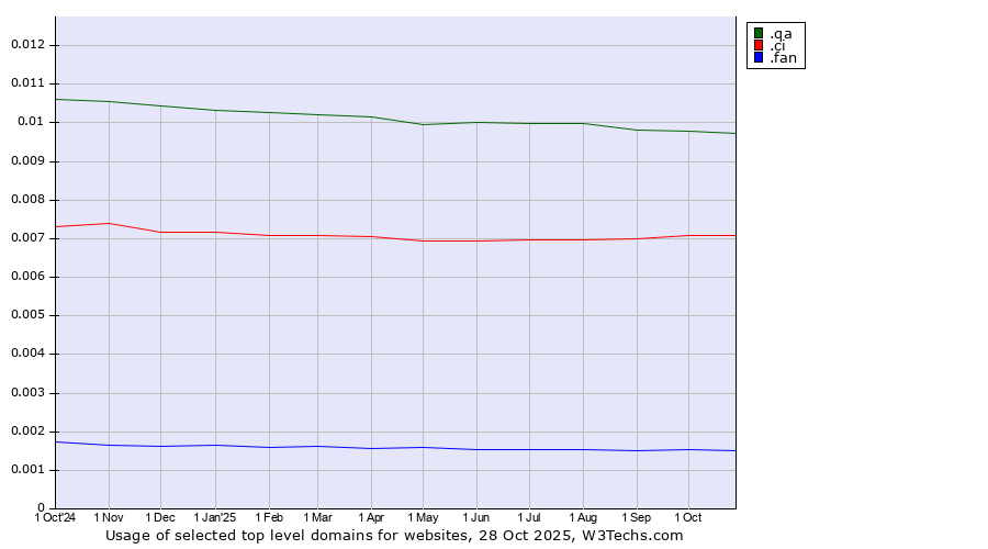 Historical trends in the usage of .qa (Qatar) vs. .ci (Cote d'Ivoire) vs. .fan (Fan)