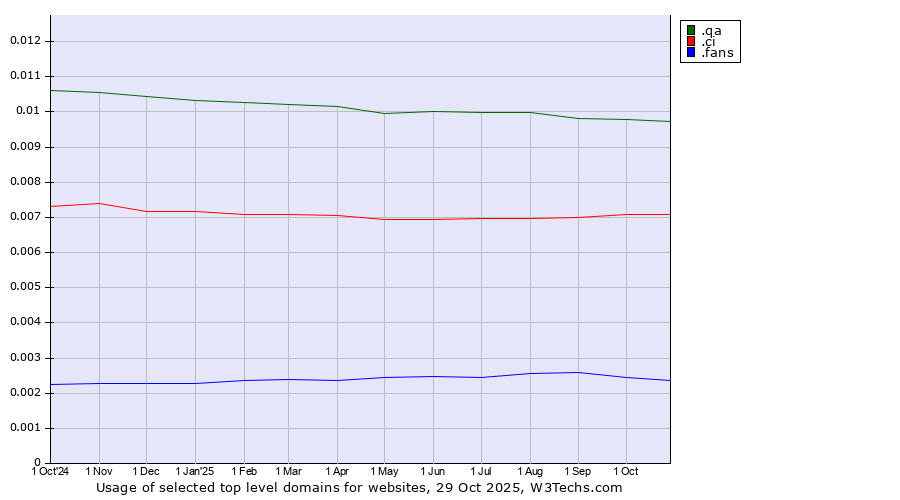 Historical trends in the usage of .qa (Qatar) vs. .ci (Cote d'Ivoire) vs. .fans (Fans)