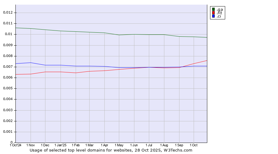 Historical trends in the usage of .qa (Qatar) vs. .fit (Fitness industry) vs. .ci (Cote d'Ivoire)