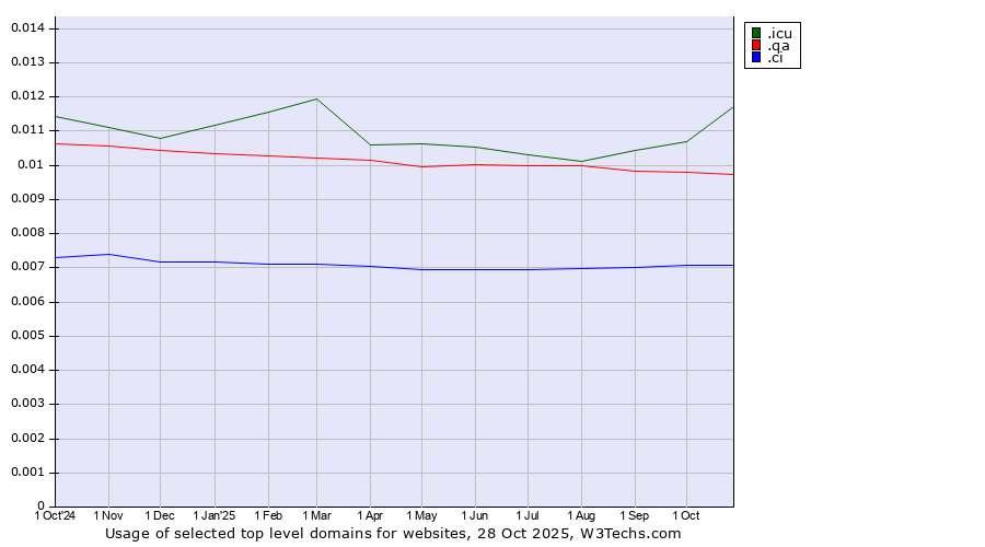 Historical trends in the usage of .icu (icu, short for I see you) vs. .qa (Qatar) vs. .ci (Cote d'Ivoire)