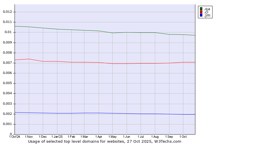 Historical trends in the usage of .qa (Qatar) vs. .ci (Cote d'Ivoire) vs. .jm (Jamaica)