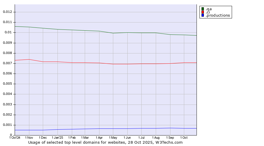 Historical trends in the usage of .qa (Qatar) vs. .ci (Cote d'Ivoire) vs. .productions (Productions)