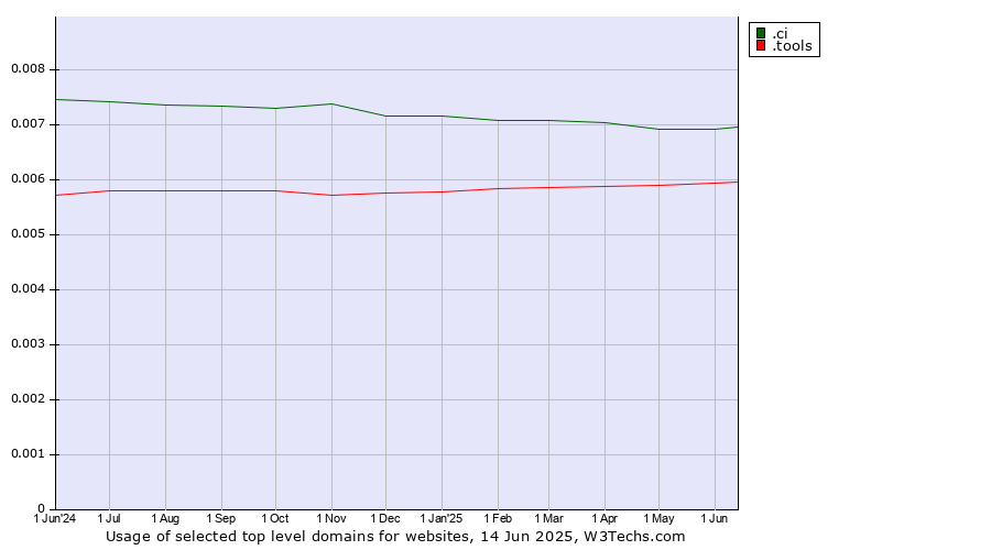 Historical trends in the usage of .ci (Cote d'Ivoire) vs. .tools (Tools)