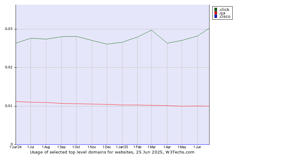 Historical trends in the usage of .click (Click) vs. .qa (Qatar) vs. .cisco (Cisco brand)