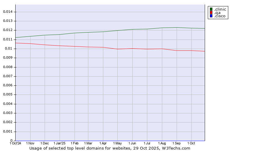 Historical trends in the usage of .clinic (Clinic) vs. .qa (Qatar) vs. .cisco (Cisco brand)