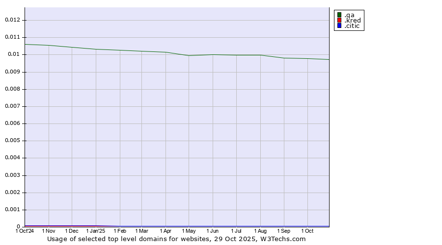 Historical trends in the usage of .qa (Qatar) vs. .kred (Kred brand) vs. .citic (Citic Group brand)
