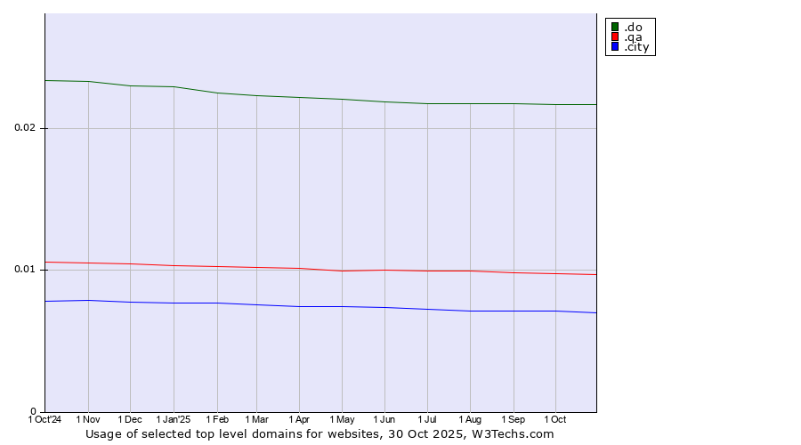 Historical trends in the usage of .do (Dominican Republic) vs. .qa (Qatar) vs. .city (City)