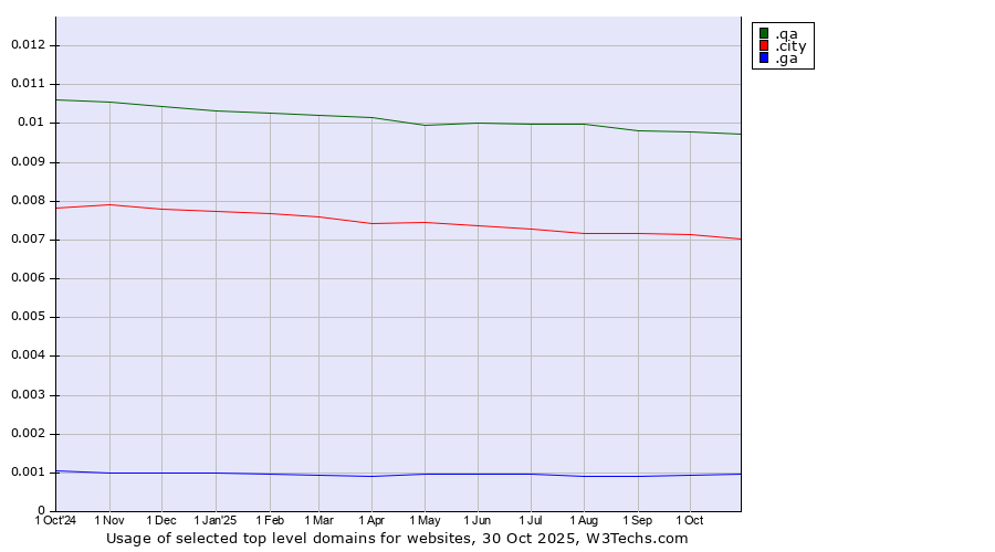 Historical trends in the usage of .qa (Qatar) vs. .city (City) vs. .ga (Gabon)