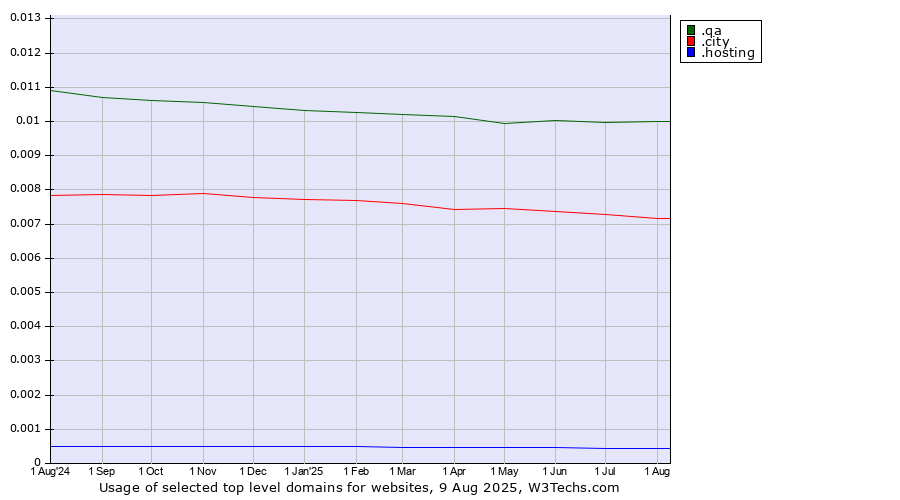 Historical trends in the usage of .qa (Qatar) vs. .city (City) vs. .hosting (Hosting)