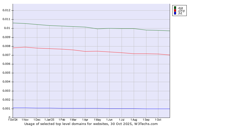 Historical trends in the usage of .qa (Qatar) vs. .city (City) vs. .ht (Haiti)