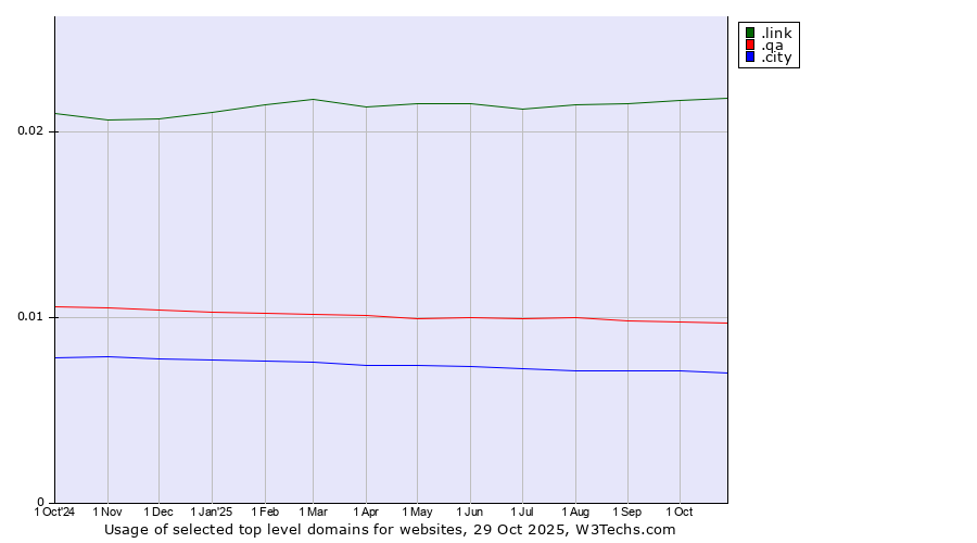 Historical trends in the usage of .link (Link) vs. .qa (Qatar) vs. .city (City)