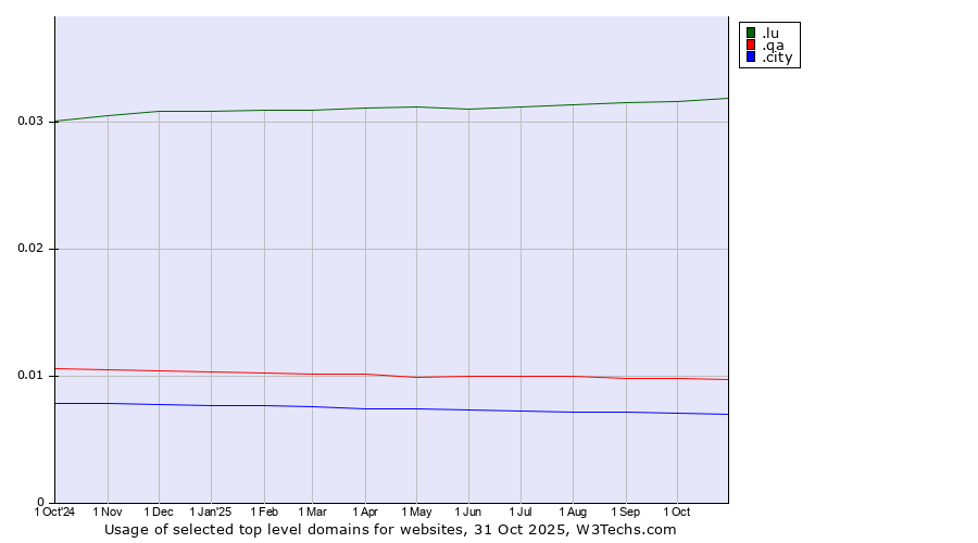 Historical trends in the usage of .lu (Luxembourg) vs. .qa (Qatar) vs. .city (City)