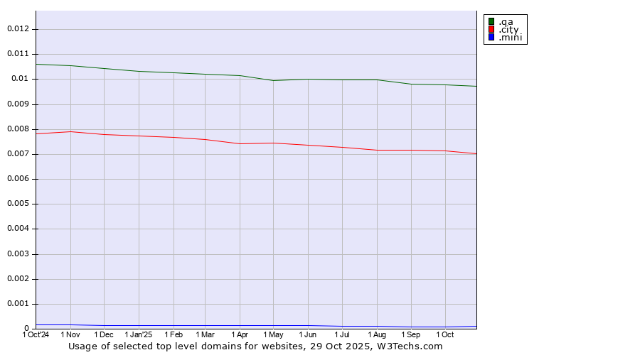 Historical trends in the usage of .qa (Qatar) vs. .city (City) vs. .mini (Mini)