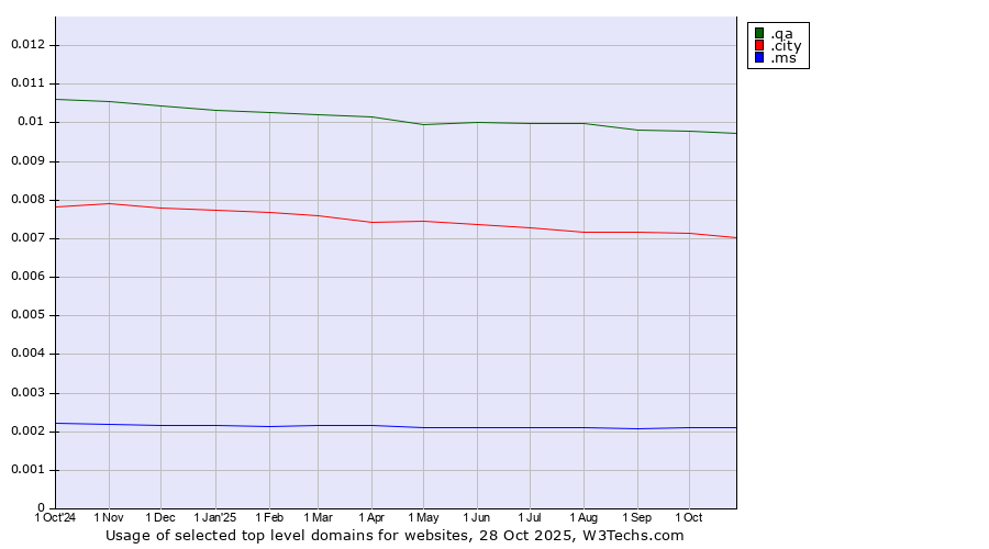 Historical trends in the usage of .qa (Qatar) vs. .city (City) vs. .ms (Montserrat)