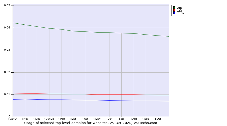 Historical trends in the usage of .np (Nepal) vs. .qa (Qatar) vs. .city (City)