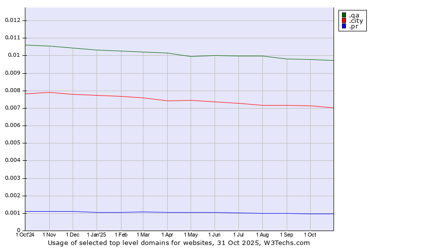 Historical trends in the usage of .qa (Qatar) vs. .city (City) vs. .pr (Puerto Rico)