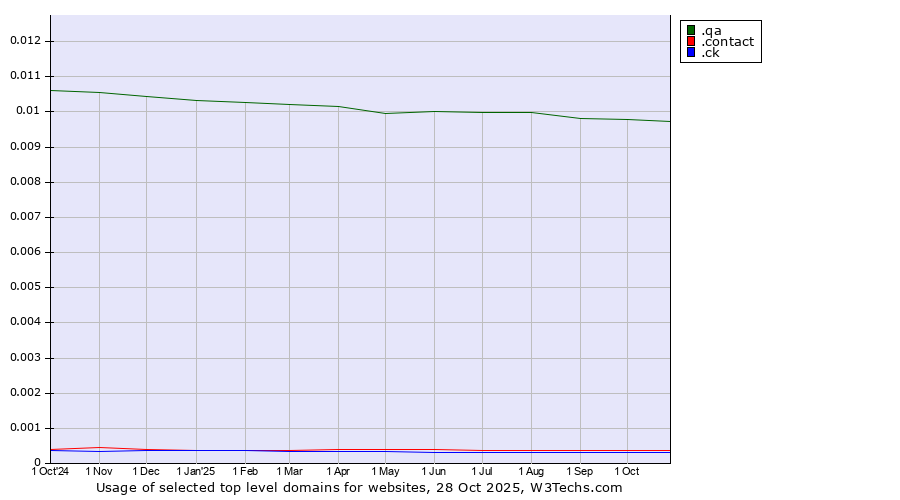 Historical trends in the usage of .qa (Qatar) vs. .contact (Contact) vs. .ck (Cook Islands)