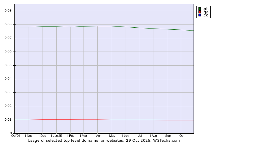 Historical trends in the usage of .ph (Philippines) vs. .qa (Qatar) vs. .ck (Cook Islands)