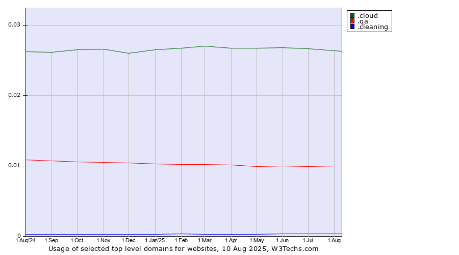 Historical trends in the usage of .cloud (Cloud computing) vs. .qa (Qatar) vs. .cleaning (Cleaning)
