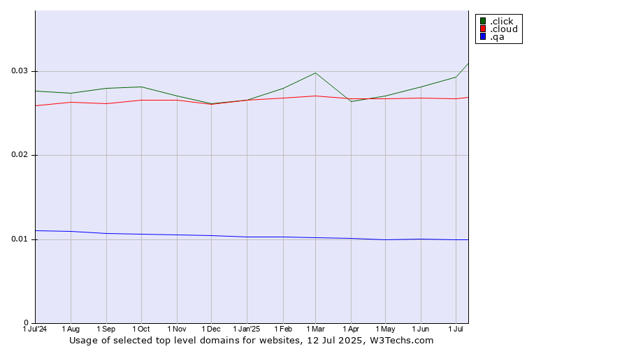 Historical trends in the usage of .click (Click) vs. .cloud (Cloud computing) vs. .qa (Qatar)