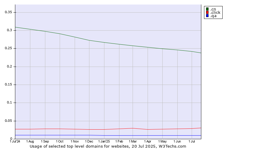 Historical trends in the usage of .cn (China) vs. .click (Click) vs. .qa (Qatar)