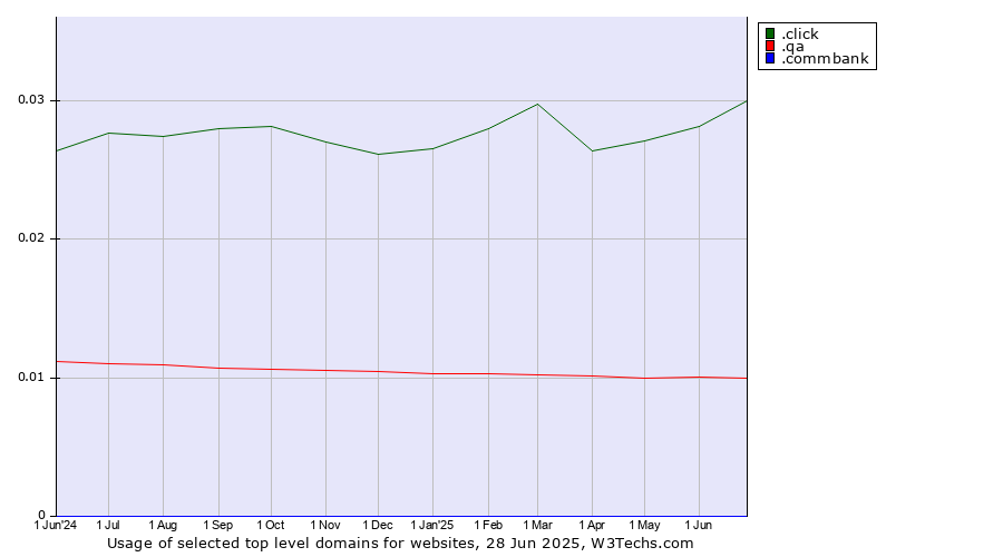 Historical trends in the usage of .click (Click) vs. .qa (Qatar) vs. .commbank (Commbank brand)