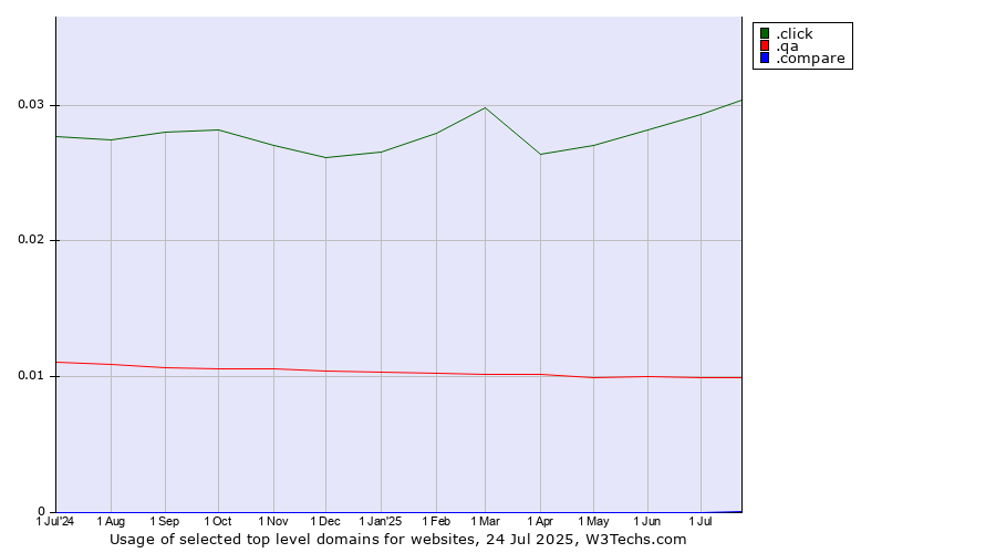 Historical trends in the usage of .click (Click) vs. .qa (Qatar) vs. .compare (Compare)