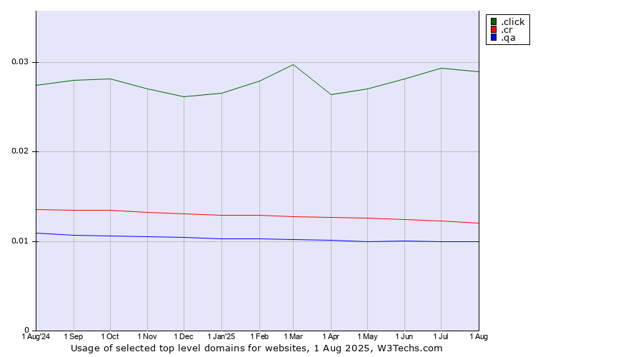 Historical trends in the usage of .click (Click) vs. .cr (Costa Rica) vs. .qa (Qatar)