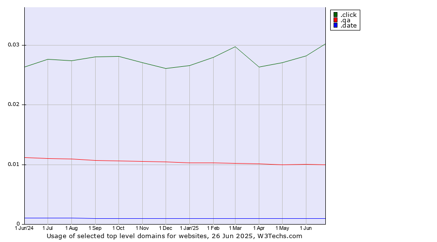 Historical trends in the usage of .click (Click) vs. .qa (Qatar) vs. .date (Online dating industry)