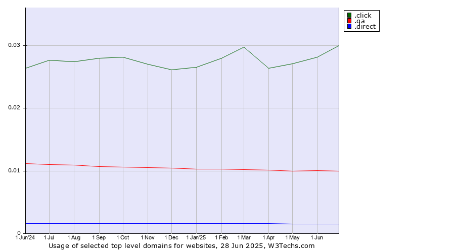 Historical trends in the usage of .click (Click) vs. .qa (Qatar) vs. .direct (Direct)