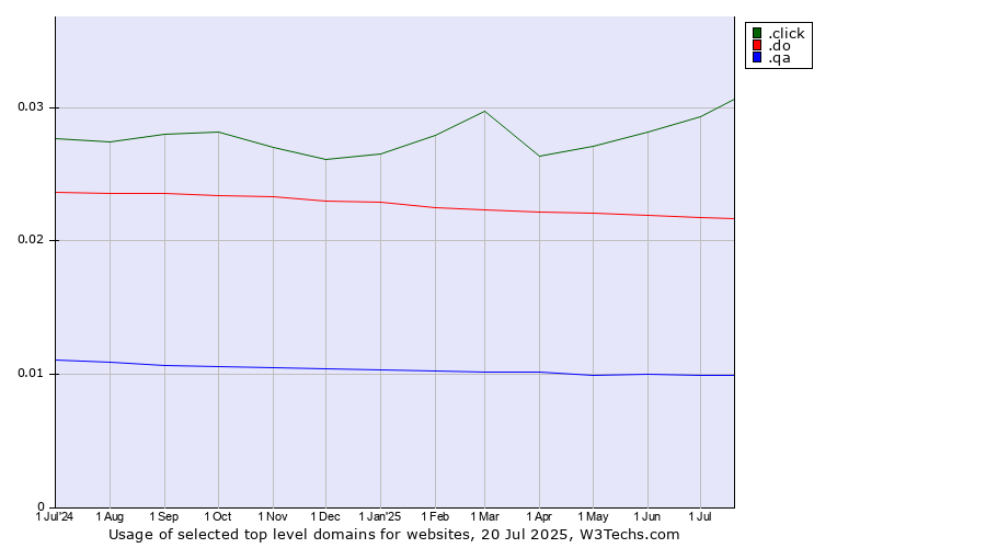 Historical trends in the usage of .click (Click) vs. .do (Dominican Republic) vs. .qa (Qatar)
