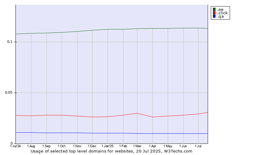 Historical trends in the usage of .ee (Estonia) vs. .click (Click) vs. .qa (Qatar)