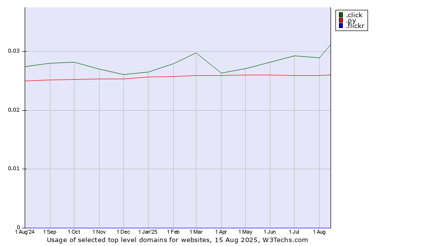 Historical trends in the usage of .click (Click) vs. .py (Paraguay) vs. .flickr (Flickr brand)