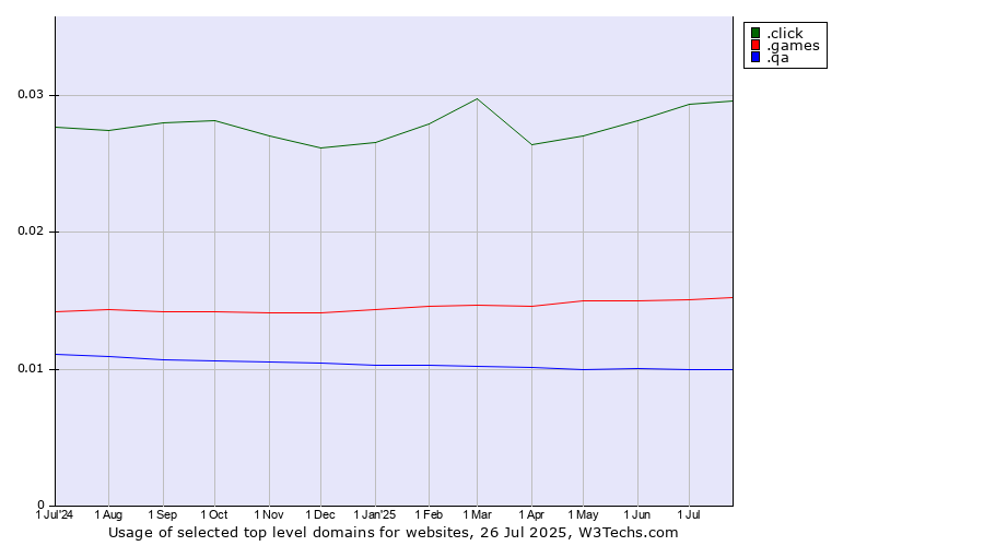 Historical trends in the usage of .click (Click) vs. .games (Games) vs. .qa (Qatar)